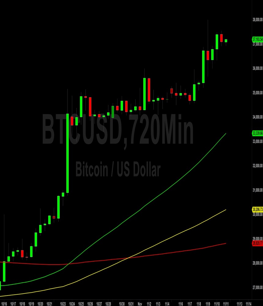 Bitcoin (BTC) Price Analysis: Bulls Resume Climb And Test 37235 – 12 ...